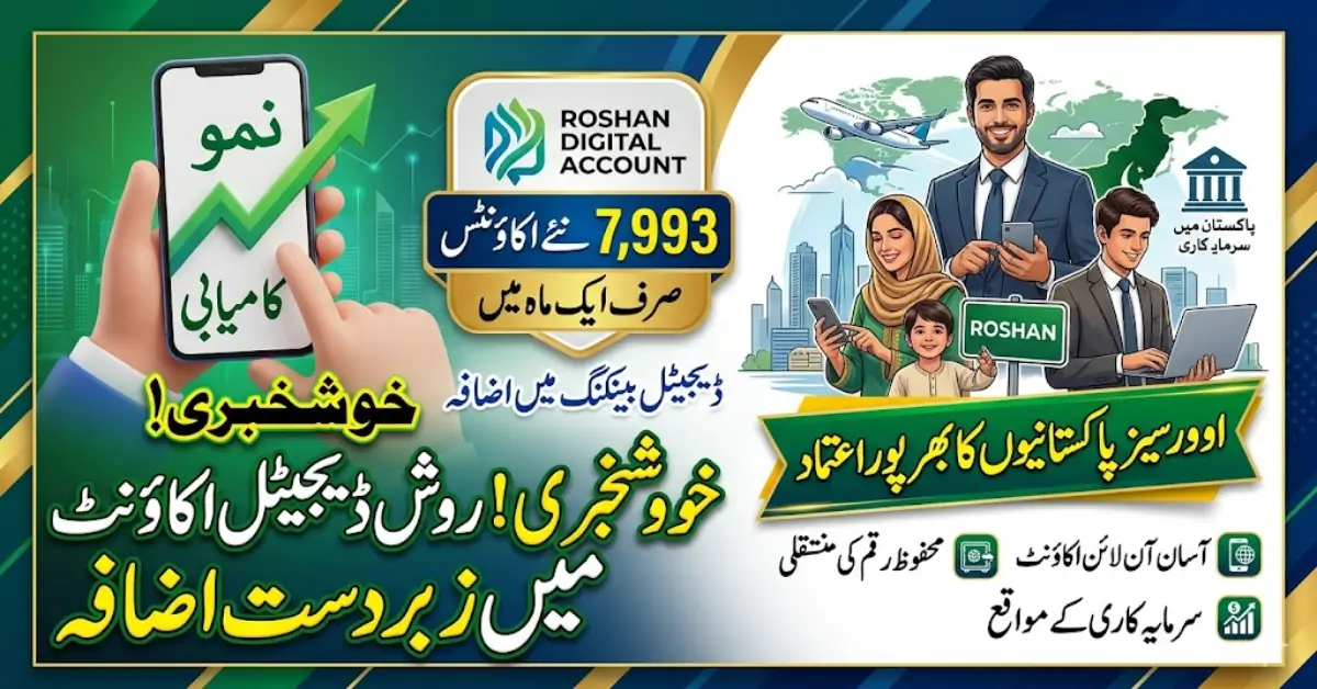 Roshan Digital Accounts Rise by 7,993 in March 2026